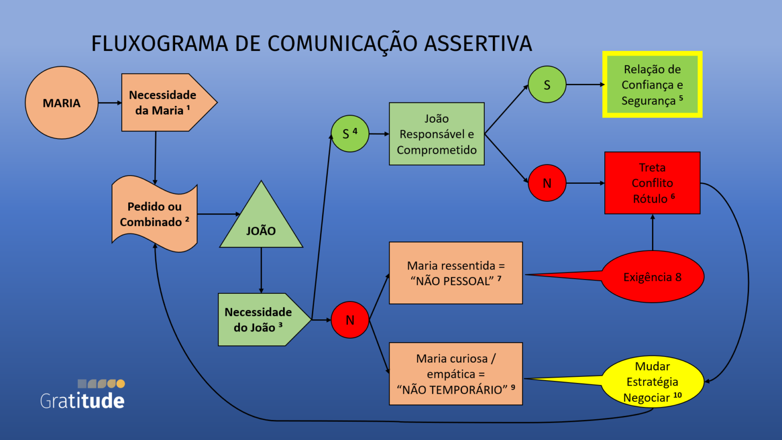 Você Tem Uma Comunicação Assertiva? - Gratitude